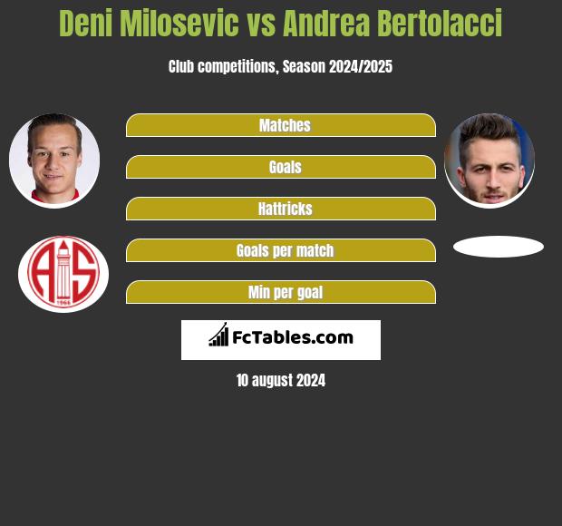 Deni Milosevic vs Andrea Bertolacci h2h player stats