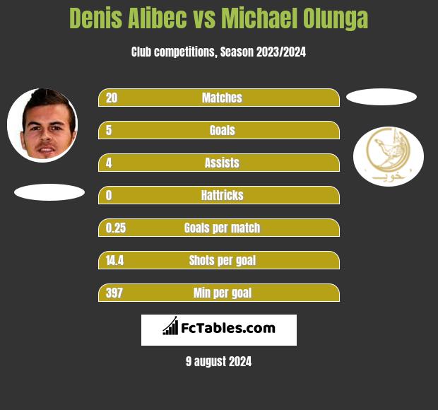 Denis Alibec vs Michael Olunga h2h player stats