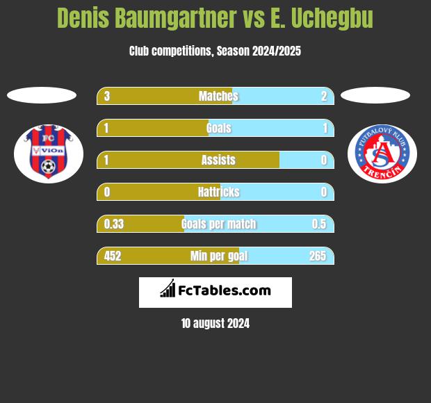 Denis Baumgartner vs E. Uchegbu h2h player stats