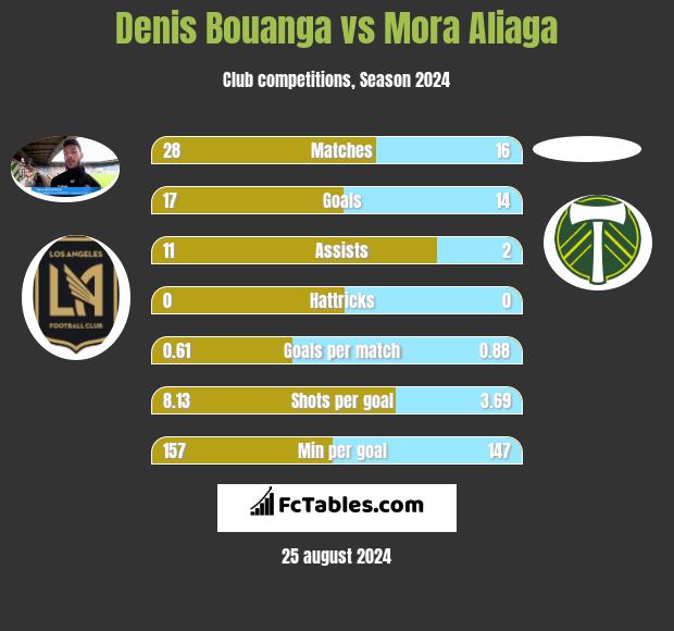 Denis Bouanga vs Mora Aliaga h2h player stats