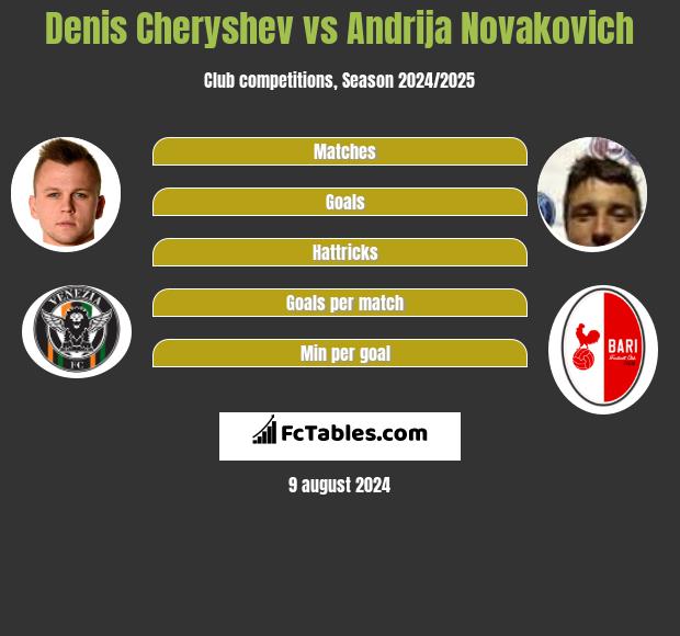 Denis Czeryszew vs Andrija Novakovich h2h player stats