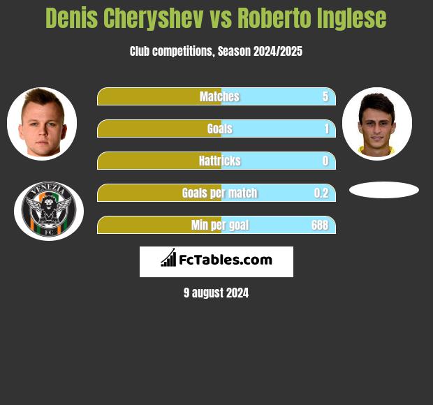 Denis Czeryszew vs Roberto Inglese h2h player stats