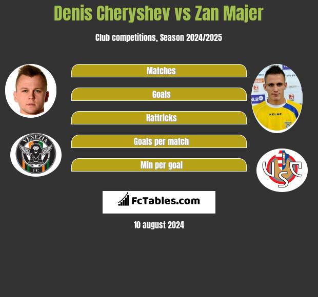 Denis Czeryszew vs Zan Majer h2h player stats