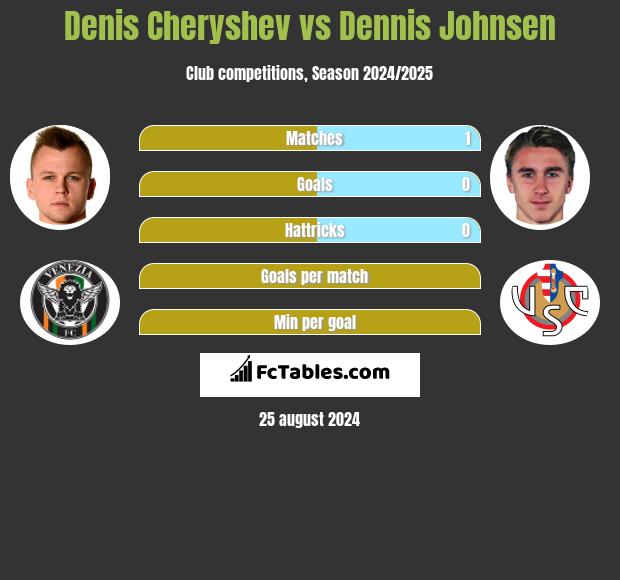 Denis Czeryszew vs Dennis Johnsen h2h player stats