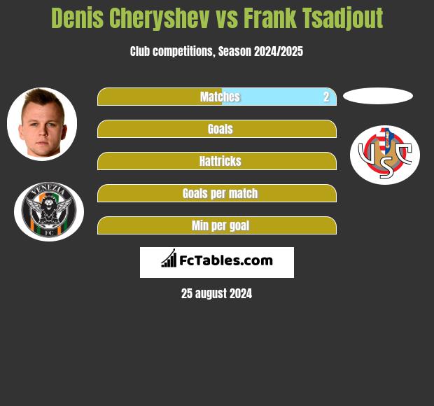 Denis Czeryszew vs Frank Tsadjout h2h player stats