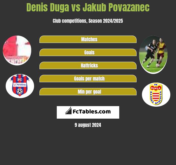 Denis Duga vs Jakub Povazanec h2h player stats