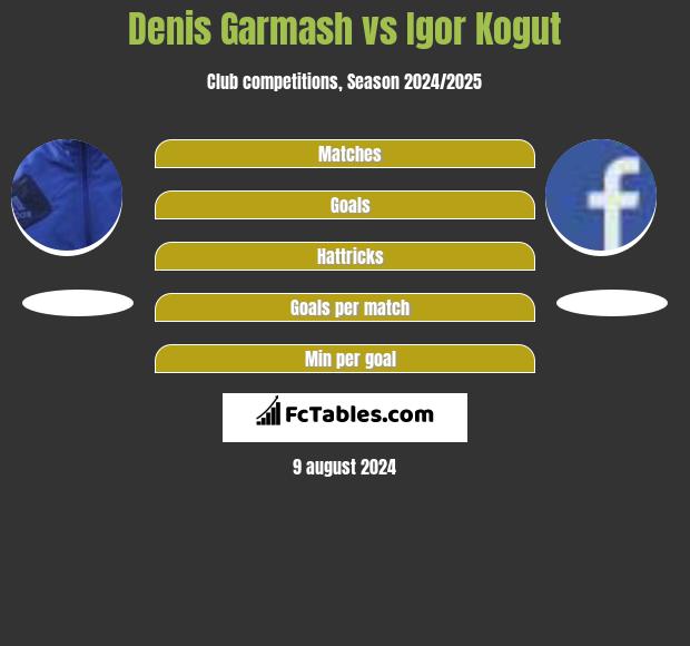 Denis Garmash vs Igor Kogut h2h player stats