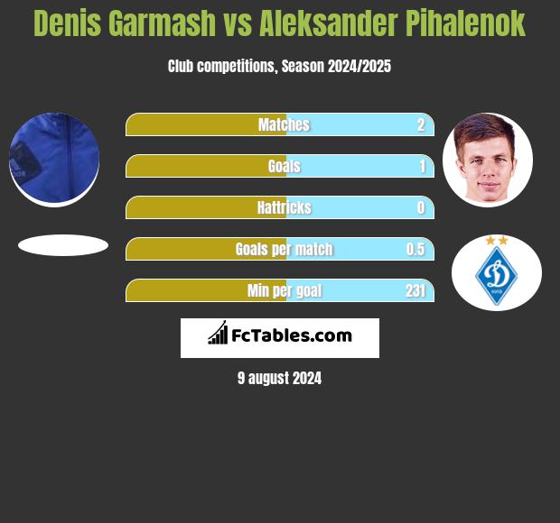 Denis Garmash vs Aleksander Pihalenok h2h player stats