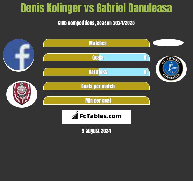 Denis Kolinger vs Gabriel Danuleasa h2h player stats