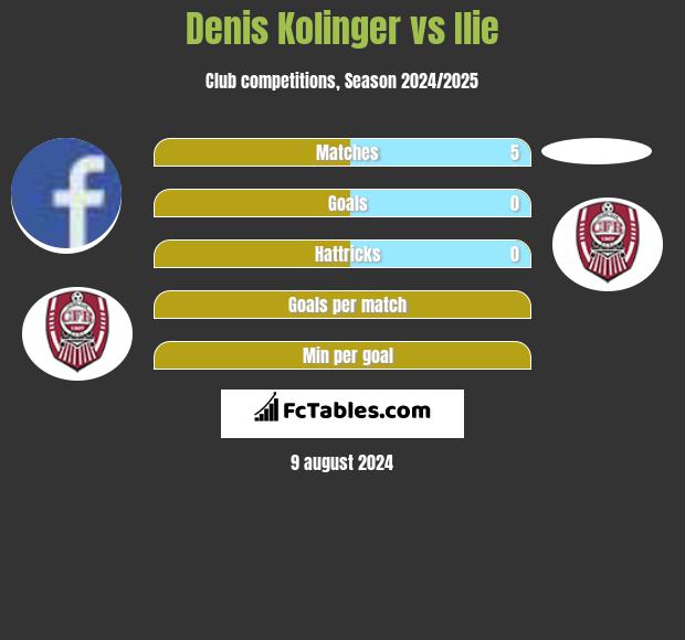 Denis Kolinger vs Ilie h2h player stats