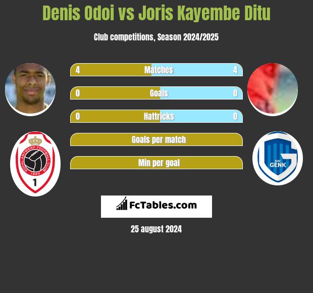 Denis Odoi vs Joris Kayembe Ditu h2h player stats