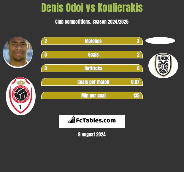 Denis Odoi vs Koulierakis h2h player stats