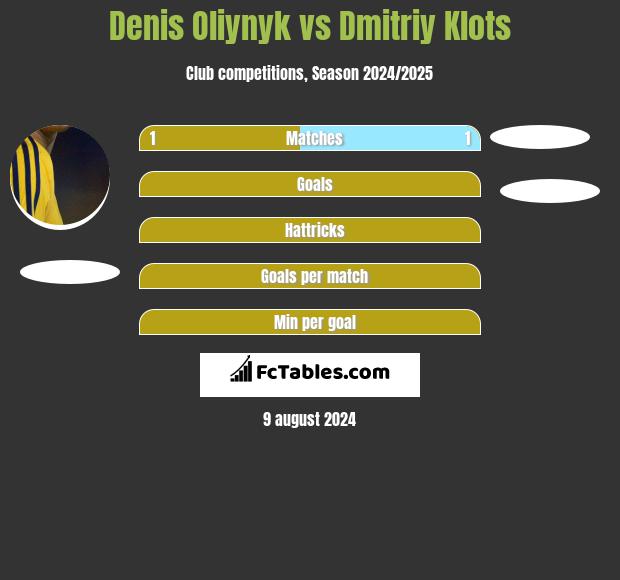 Denis Oliynyk vs Dmitriy Klots h2h player stats