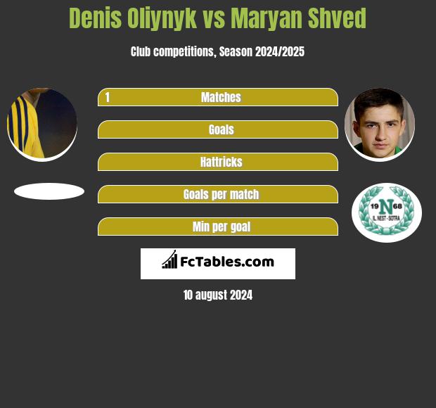 Denis Oliynyk vs Maryan Shved h2h player stats