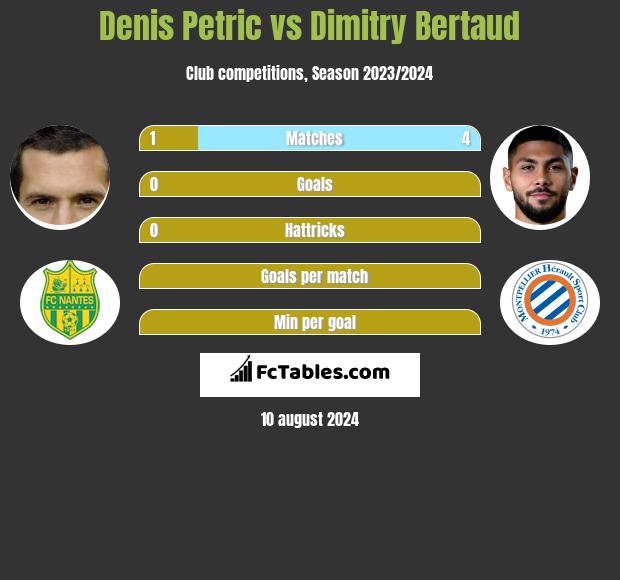 Denis Petric vs Dimitry Bertaud h2h player stats