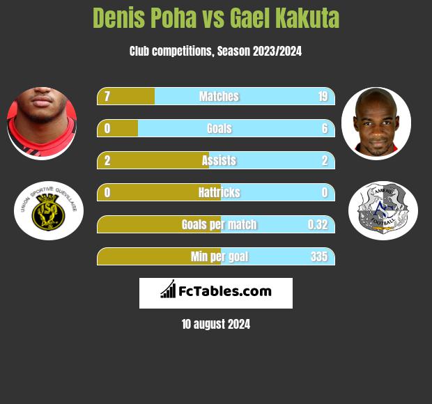 Denis Poha vs Gael Kakuta h2h player stats