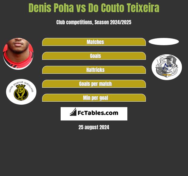 Denis Poha vs Do Couto Teixeira h2h player stats