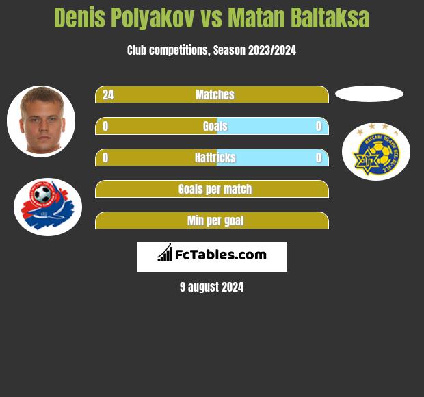 Denis Polyakov vs Matan Baltaksa h2h player stats