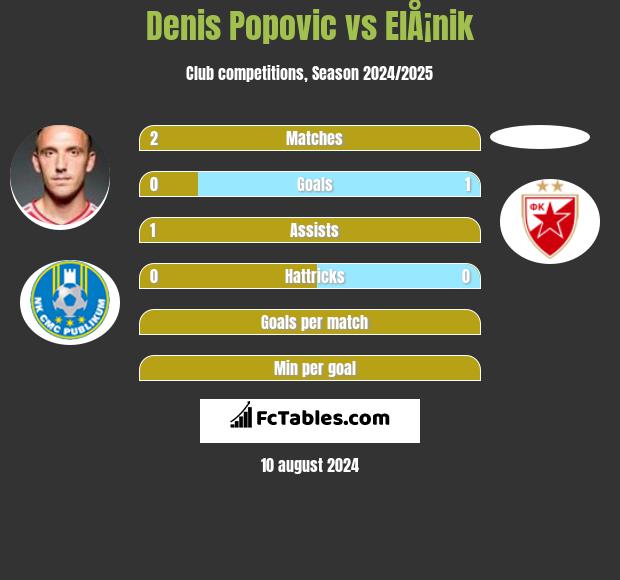 Denis Popovic vs ElÅ¡nik h2h player stats