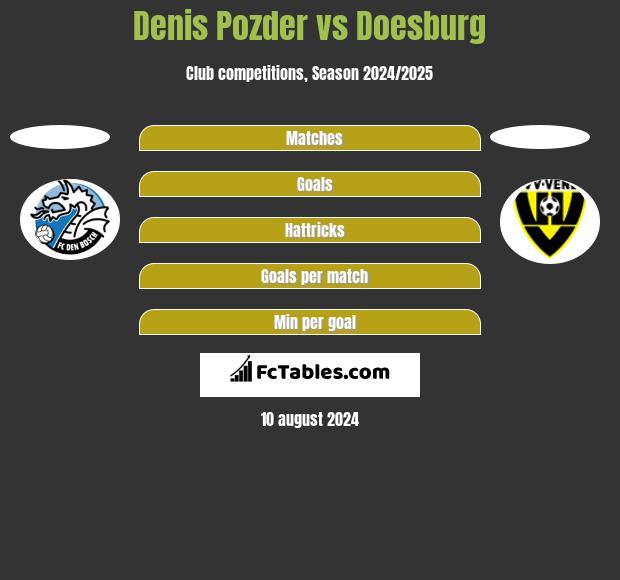 Denis Pozder vs Doesburg h2h player stats