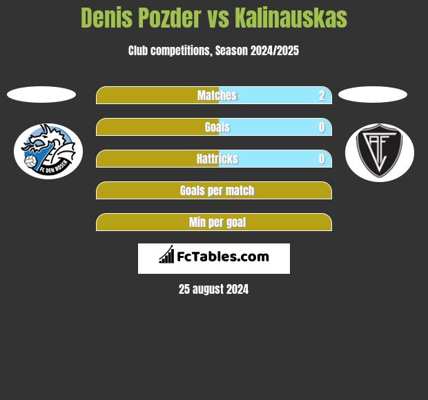 Denis Pozder vs Kalinauskas h2h player stats