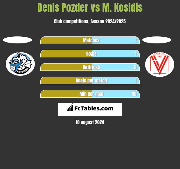 Denis Pozder vs M. Kosidis h2h player stats