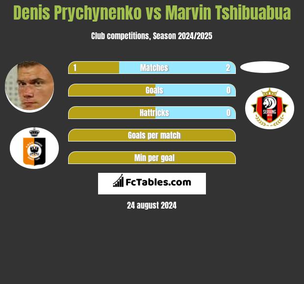 Denis Prychynenko vs Marvin Tshibuabua h2h player stats