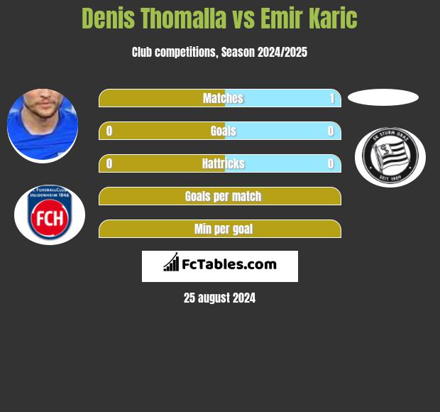 Denis Thomalla vs Emir Karic h2h player stats