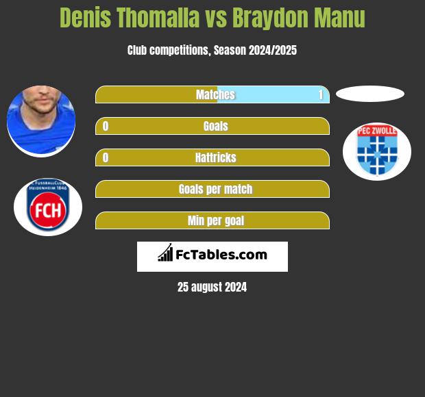 Denis Thomalla vs Braydon Manu h2h player stats