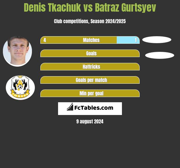 Denis Tkaczuk vs Batraz Gurtsyev h2h player stats