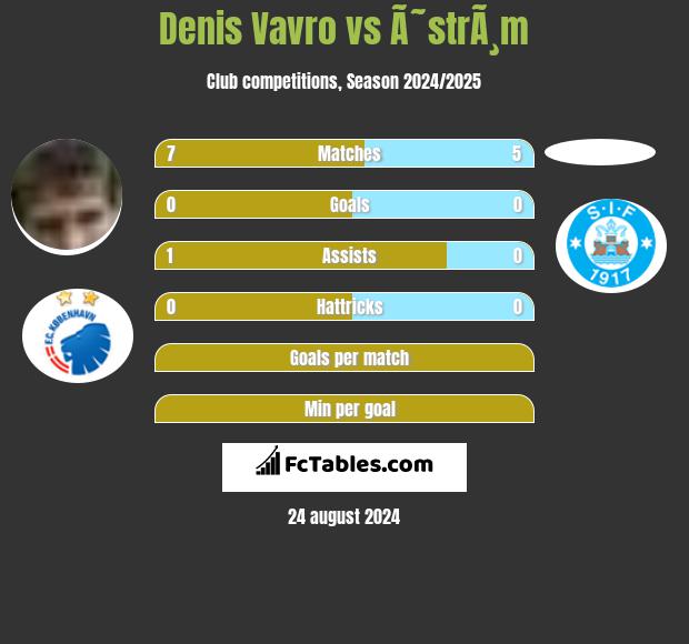 Denis Vavro vs Ã˜strÃ¸m h2h player stats