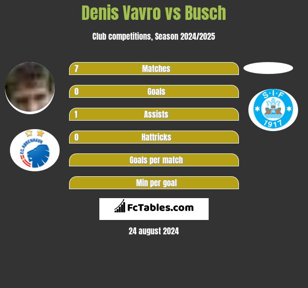 Denis Vavro vs Busch h2h player stats