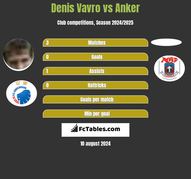 Denis Vavro vs Anker h2h player stats