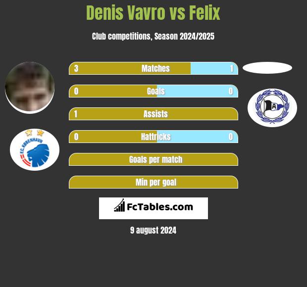 Denis Vavro vs Felix h2h player stats