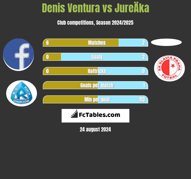 Denis Ventura vs JureÄka h2h player stats