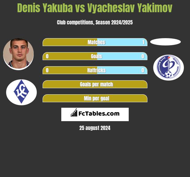 Denis Yakuba vs Vyacheslav Yakimov h2h player stats