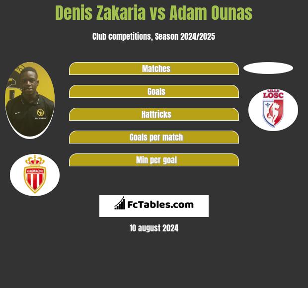 Denis Zakaria vs Adam Ounas h2h player stats