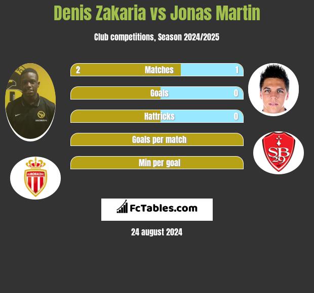 Denis Zakaria vs Jonas Martin h2h player stats