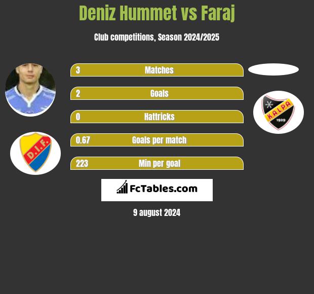 Deniz Hummet vs Faraj h2h player stats