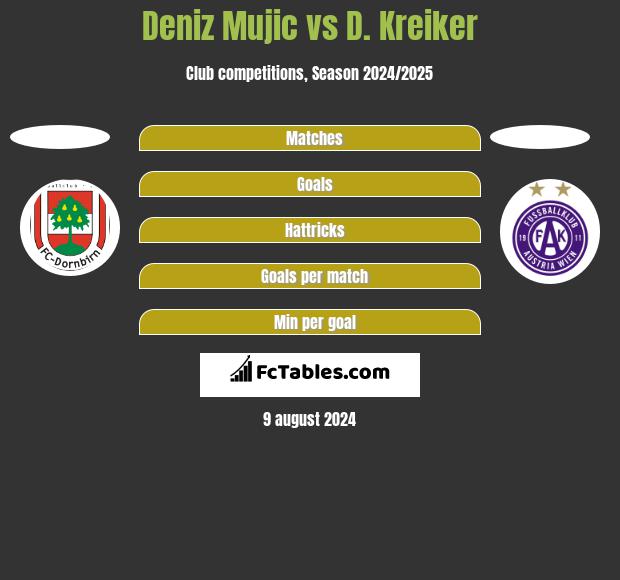 Deniz Mujic vs D. Kreiker h2h player stats