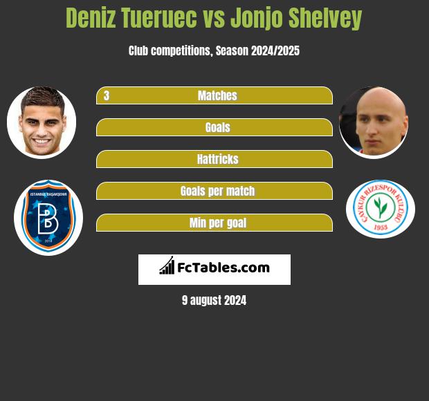 Deniz Tueruec vs Jonjo Shelvey h2h player stats