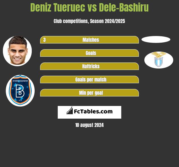 Deniz Tueruec vs Dele-Bashiru h2h player stats