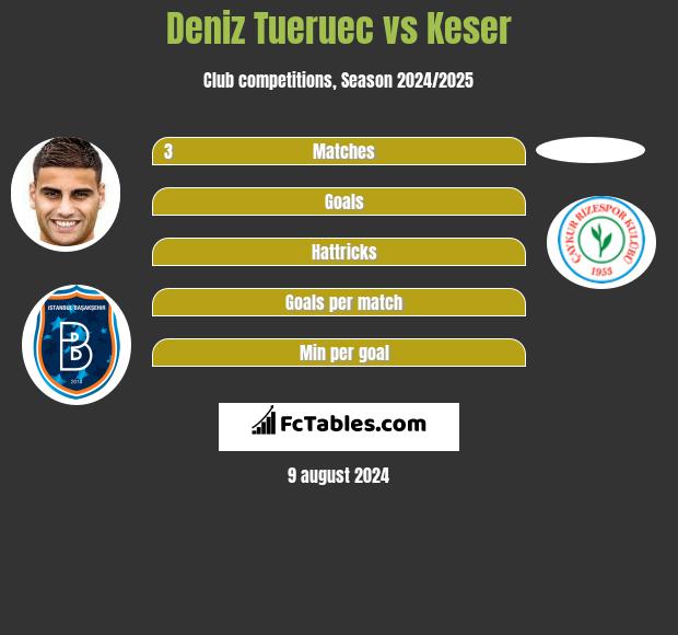 Deniz Tueruec vs Keser h2h player stats