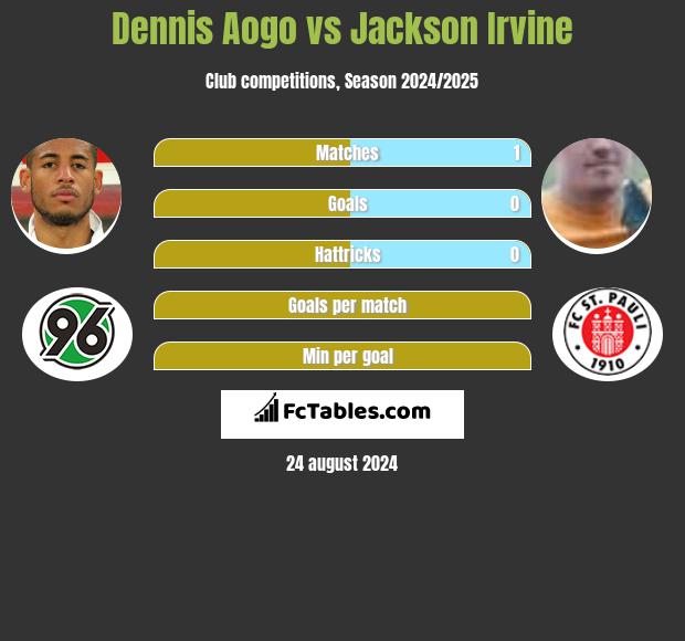 Dennis Aogo vs Jackson Irvine h2h player stats