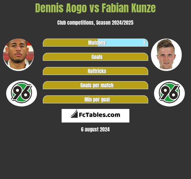 Dennis Aogo vs Fabian Kunze h2h player stats