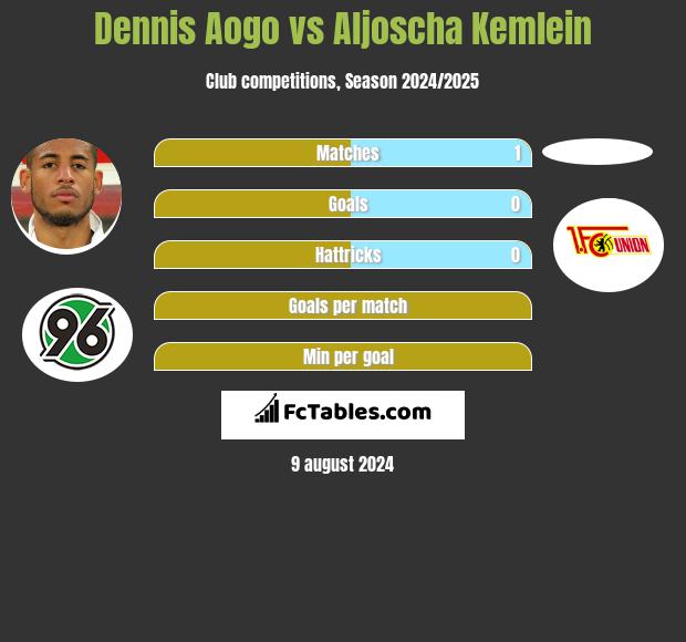 Dennis Aogo vs Aljoscha Kemlein h2h player stats