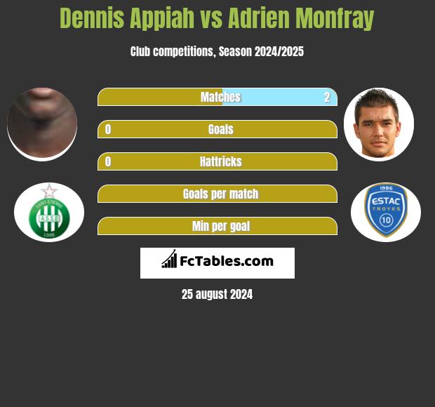 Dennis Appiah vs Adrien Monfray h2h player stats