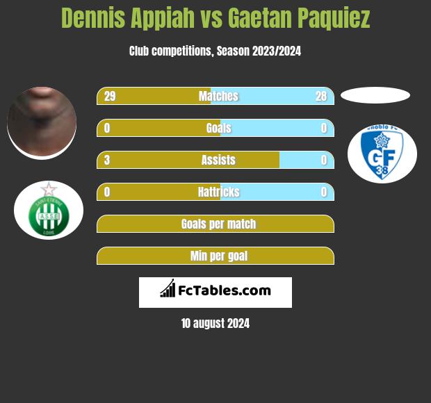 Dennis Appiah vs Gaetan Paquiez h2h player stats