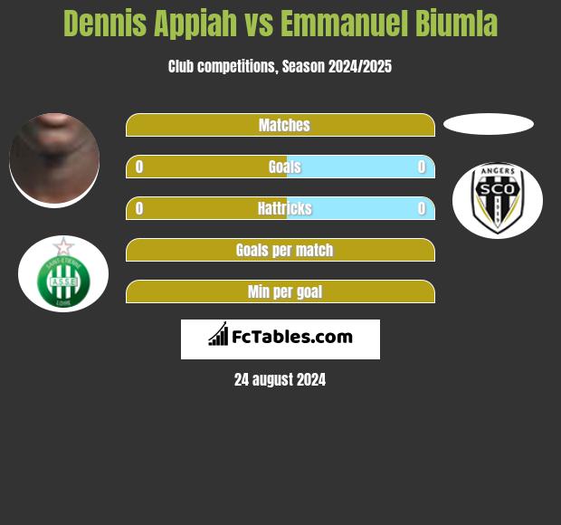 Dennis Appiah vs Emmanuel Biumla h2h player stats