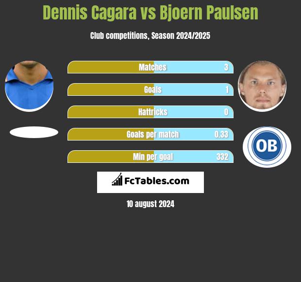 Dennis Cagara vs Bjoern Paulsen h2h player stats